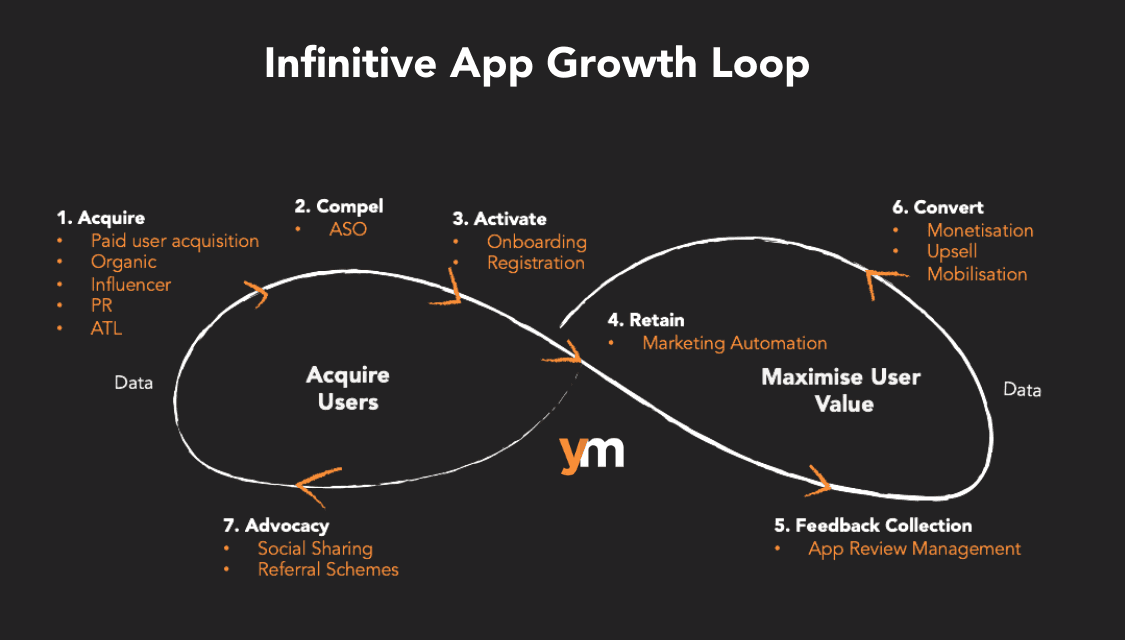 App growth loop by Yodel Mobile